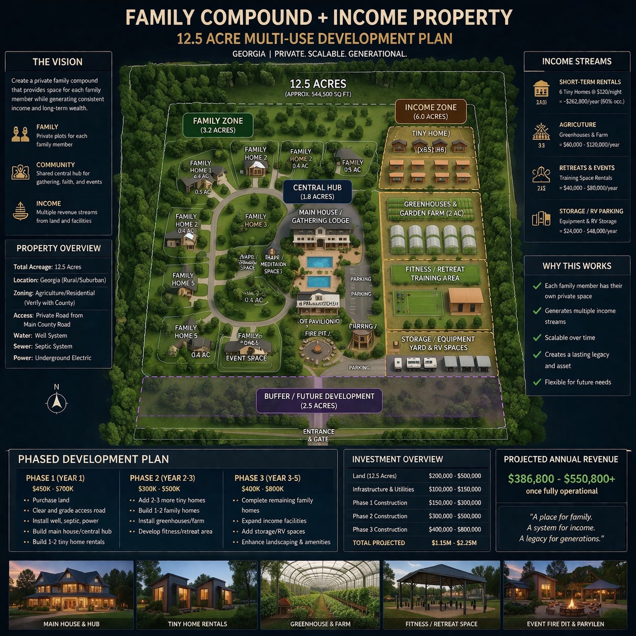 Family Compound and income property concept